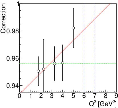 Figure 2. Correction factor as a function ofof the factor. The dashed (blue) lines indicatethat the extrapolated correction for the twoHE points would be close to 1% instead than≃Q2