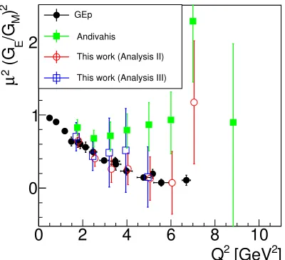 Figure 3. Color online. μ2R2 = μ2(GE/GM)2as a function of Q2 from (Andivahis: [15],green solid squares) as originally published;from Analysis II: without renormalization(red open circles); from Analysis III: omittingthe lowest ϵ point (blue open squares)compared to the values from polarizationexperiments (GEp: [10], black solid circles).