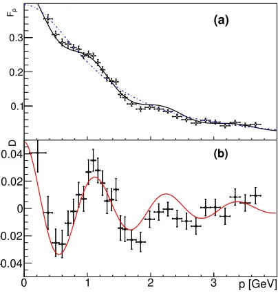 Figure 4. a) FF data from BABAR as aafter subtraction of a background function(blue dotted line), damped regular ﬁt functionfunction of pLab, global ﬁt: black solid line