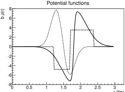 Figure 5. Three double-layer potentials useddata (background and oscillations), with anin (13) to calculate the ﬁnal state distortionfactor D(x, y, z)