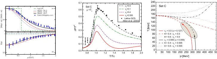 Figure 1. Left panel: Normalized dynamical masses for the di- C) and wave function renormalization for Set B and Set C, ﬁtted to lattice QCD data [28]