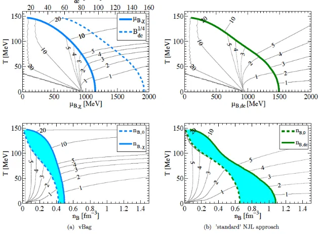 Figure 3. Phase diagram for a selected chiral bag constant Bin the NICA MPD experiment will lie between the lines labelled by "10" and "20"; for explanations see the text.potential