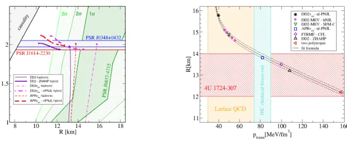 Figure 4. Left panel: Mass-radius relationships for three examples of a new class of hybrid neutron star equationsequations of state versus the corresponding pressure at the phase transitionpanel: The radiusof state with a strong ﬁrst order phase transitio