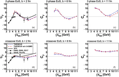 Figure 5. Energy scan for the curvature Cy of the net proton rapidity distribution at midrapidity for centralAu+Au collisions with impact parameter b = 2 fm (panels (a) and (d)), b = 6 fm (panels (b) and (e)) and b = 11fm (panels (c) and (f))