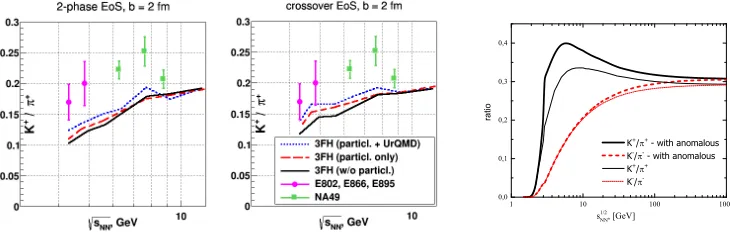 Figure 7. Energy scan for the particle ratio K+/π+ in the NICA energy range for central Au+Au collisions(impact parameter b = 2 fm) with (blue dotted lines) and without (red dashed lines) the UrQMD hadronic rescat-tering