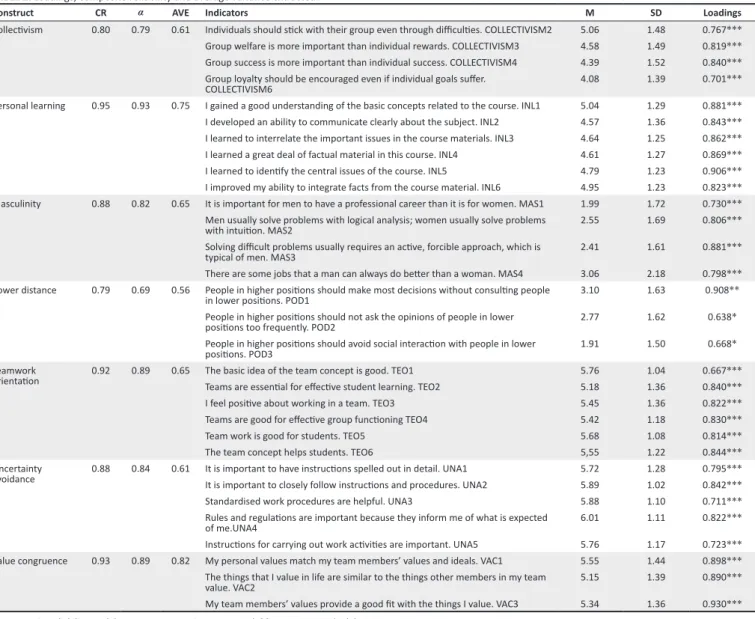 TABLE 2: Loadings, composite reliability and average variance extracted.