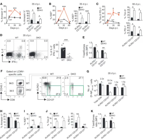 Figure 3. STIM1 and STIM2 regulate CD8 memory in a non-CD8+CD8(T cells after in vitro stimulation with GPtion, and memory differentiation markers in DKO CD8tetramer T cell–intrinsic manner