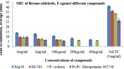 Figure 14. MIC of Bromo-aldehyde, F against four bacteria. 