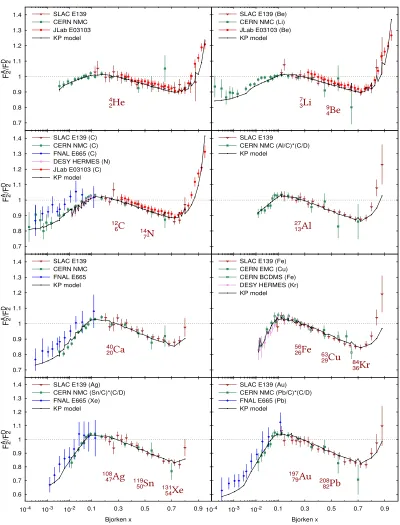 Figure 1.Summary of data on the ratioofbetter display of both the small FA2 /FD2 for various nuclei from the measurements at CERN [39–43], SLAC [44], FNAL [45], JLab [46] and DESY [47]