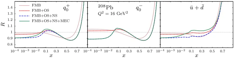 Figure 2. The ratiomiddle panel is for Ri = qi/A/(Zqi/p + Nqi/n) computed for various combinations of parton distributions for thelead nucleus at ﬁxed Q2 = 16 GeV2