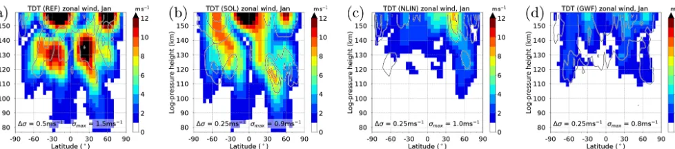 Figure 1. Latitude–altitude distribution of January mean TDT amplitudes owing to different forcing mechanisms.(c) (a) REF, (b) SOL, NLIN, and (d) GWF