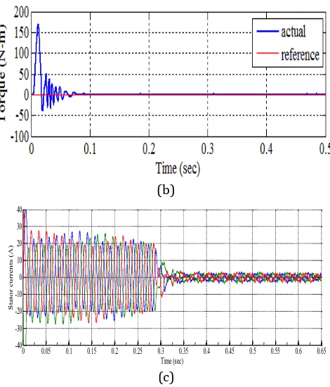 Fig. 6. Dynamic response IM with SMC and PSO at starting with load (1 N-m). (a)Peaks overshoot (b) stator current(c) 