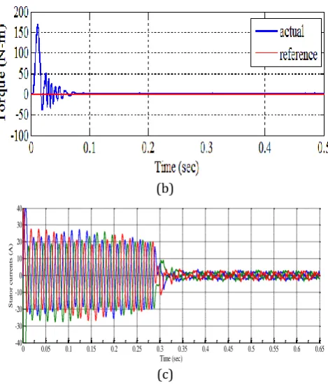 Fig. 6. Dynamic response IM with SMC and PSO at starting with load (1 N-m). (a)Peaks overshoot (b) stator current(c) 