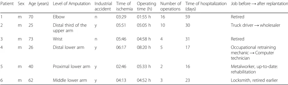Table 2 Overview of the 6 presented patients from 2003–2011