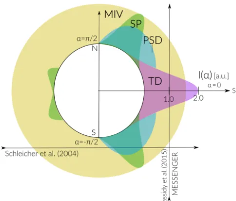 Figure 6. Scheme of the intensity distributions for the different re-lease mechanisms as a function of solar zenith angle