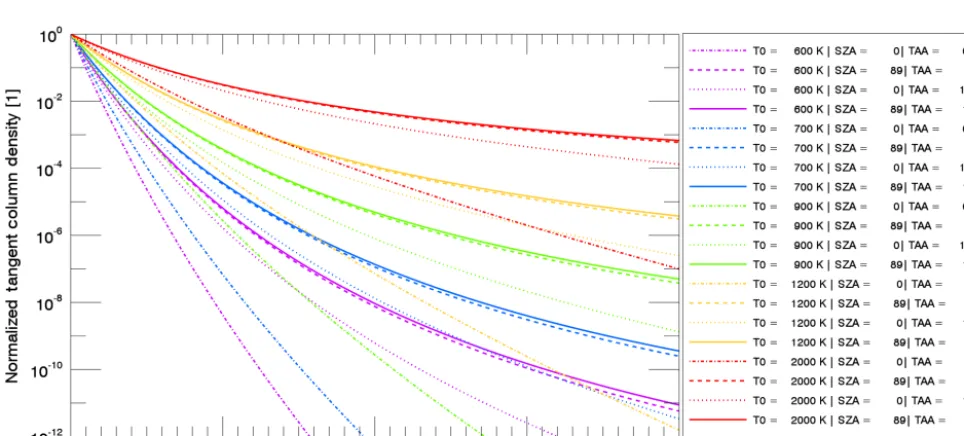 Figure A1. Examples of the TCD proﬁles for sodium for an exobase temperature of 594 K using the Chamberlain model