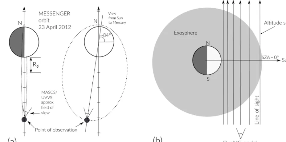 Figure 2. textbf(a) Representation to scale of MESSENGER’s orbit around Mercury during the time of observations (orbit parameters takenblack lines infrom https://www.nasa.gov)
