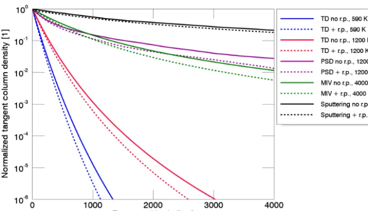 Figure 4. (a) Plots of the derived TCD from observations (black crosses), of the results from our calculations with no correction factors,and of the results using the Chamberlain model