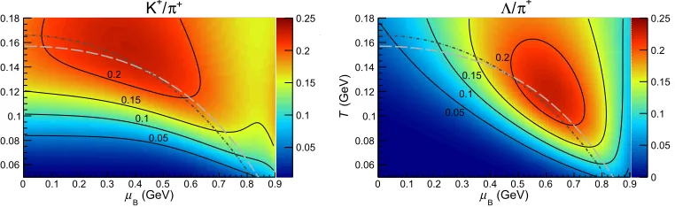 Figure 1. Values of theof constant values are indicated. The dashed-dotted line is the freeze-out curve obtained in [3] while the dashed K+/π+(left-hand pane) and the Λ/π+ (right-hand pane) ratios in the T − μB plane
