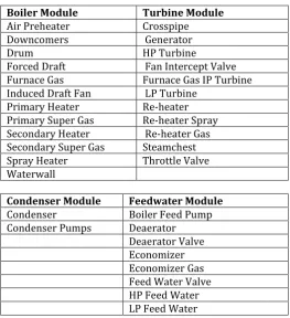 Table 2: FFEPU Control Valves in each Module. 