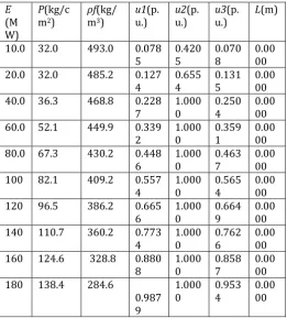 Fig.2: Unit load demand. 