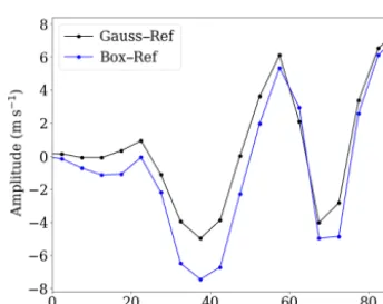 Figure 7. Zonal mean SPW 1 (a), SPW 2 (b) and SPW 3 (c) amplitudes as the difference between the H1–H8 simulations and the Refsimulation at 35 km for the last 30 d of the simulations extracted from the zonal wind.