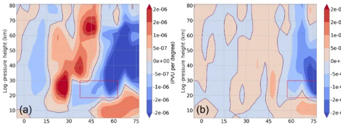 Figure 11. Meridional potential vorticity gradient difference between the respective H3 (a)and H7 (b) simulations and the reference simula-tion, representing the last 30 d of the simulations