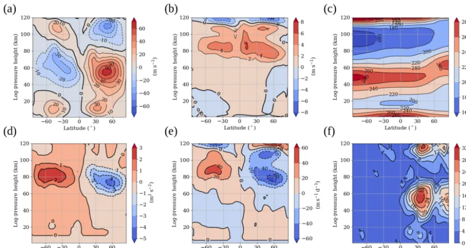 Figure 1. January zonal and monthly mean of the (a) zonal wind (m s−1), (b) meridional wind (m s−1), (c) temperature (K), (d) zonal GWﬂuxes (m2 s−2), (e) zonal wind acceleration due to breaking GWs (m s−1 d−1) and (f) SPW 1 amplitude (m s−1) extracted from the zonalwind of the reference simulation.