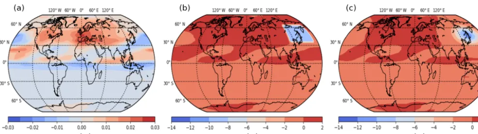 Figure 2. Zonal GW drag (m s−1 d−1) at 26.9 km for the reference (a) and the H3 hotspot simulation as a box (b) and as a Gaussiandistribution (c) for the last 30 d of analysis