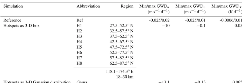 Table 1. Overview of the mean and maximum values of the zonal and meridional GW drag and heating by GWs for the reference andhotspot simulations as a 3-D box (H1–H8) and as a Gaussian distribution (Gauss)
