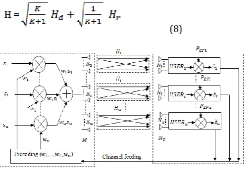 Fig -1: Block diagram of the multiple independent SU-MIMO beamforming system. 