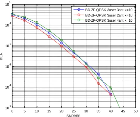 Fig -2 : BER performance of MU-MIMO system using BD at 