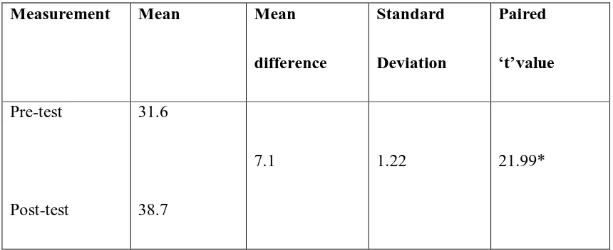 Figure 17: Shows the graphical representation of the Pre- test, Post-test and 