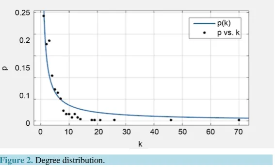 Figure 2. Degree distribution.                                        