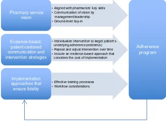 Figure 1 Adherence invention framework.