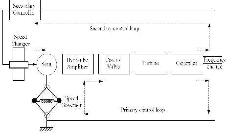 Figure 2: Mathematical modeling block diagram for generator 