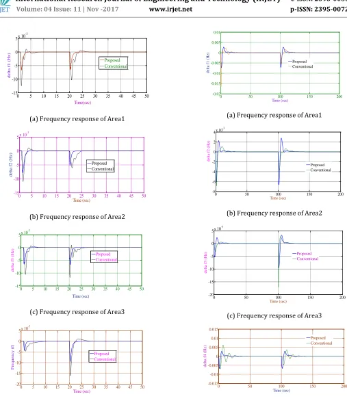 Figure 8: Frequency response curves of four area power system with reheated  