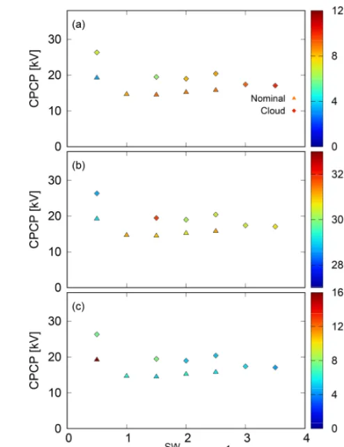 Figure 8. The cross-polar cap potential (CPCP) as a function of thewith 1.0 mVmnitudes of the IMF, the upstream ﬂow speed and the Alfvén–MachIMF EY for the 2012 ICME sheath and cloud periods, with nomi-nal solar wind conditions before and after the ICME ev