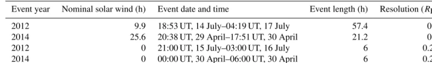 Table 1. Summary of the event simulations within the current study.