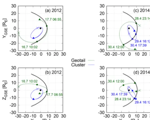 Figure 3. Orbits of Cluster 1 (blue) and Geotail (green) satellitesduring 14 July 09:00 UT–17 July 15:00 UT, 2012 (a, b) and during28 April 19:00 UT–1 May 17:00 UT, 2014 (c, d)