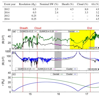 Table 2. Average relative difference magnitudes in the magnetopause nose position for a given simulation phase.