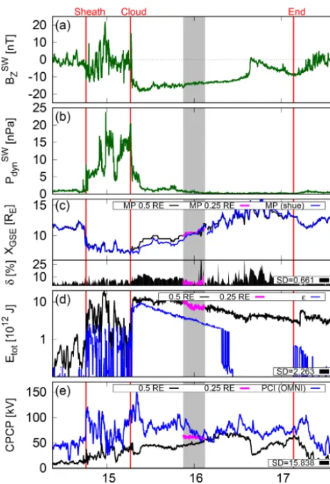 Figure 6. (a) Interplanetary magnetic ﬁeldresolution of 0.25 Z component, (b) so-lar wind dynamic pressure, (c) distance to the nose of the magne-topause, (d) energy transferred from the solar wind into the magne-tosphere through the dayside magnetopause, 