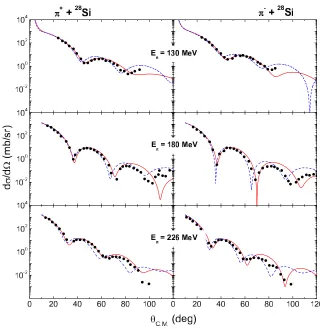 Figure 1. Comparisons of the calculated π± + 28S i elastic scattering cross sections at the pion energies 130,180, and 230 MeV with experimental data from [7]