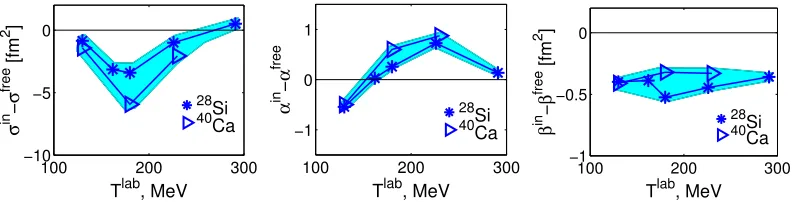 Table 1. The best-ﬁt parameters σ, α, β and respective χ2/k quantities with k, the number of experimentalpoints at ΘC.M