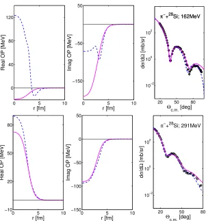 Figure 4. Comparisons of the folding (solid, red curves) and local Kisslinger-type (dashed, blue) optical poten-tials, and the corresponding cross sections for π+-28S scattering at Tlab=162 and 291 Mev.