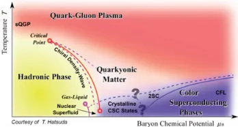 Figure 1. Sketch of the phase diagram for stronglyinteracting matter [1].