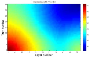 Figure 5. 3D quench simulation for the CBM mag-net: magnet current, coil voltage, magnet voltage and"hot spot" temperature