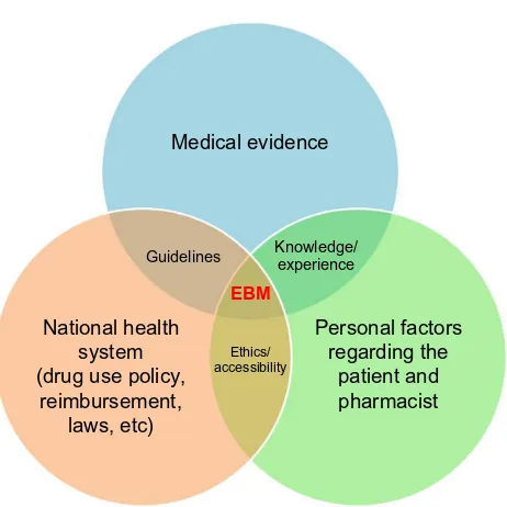 Figure 1 Levels of evidence in the database.