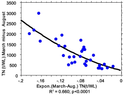Figure 3. Polynomial regression (r2 and p values are given) between TN monthly load difference between March (annual peak) and August (annual minima) (1970-2005 av-