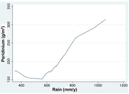 Figure 10. Fractional Polynomial regression between annual rain gauge (mm/y) in the northern Hula region (Dafna) and years (1969-2013)